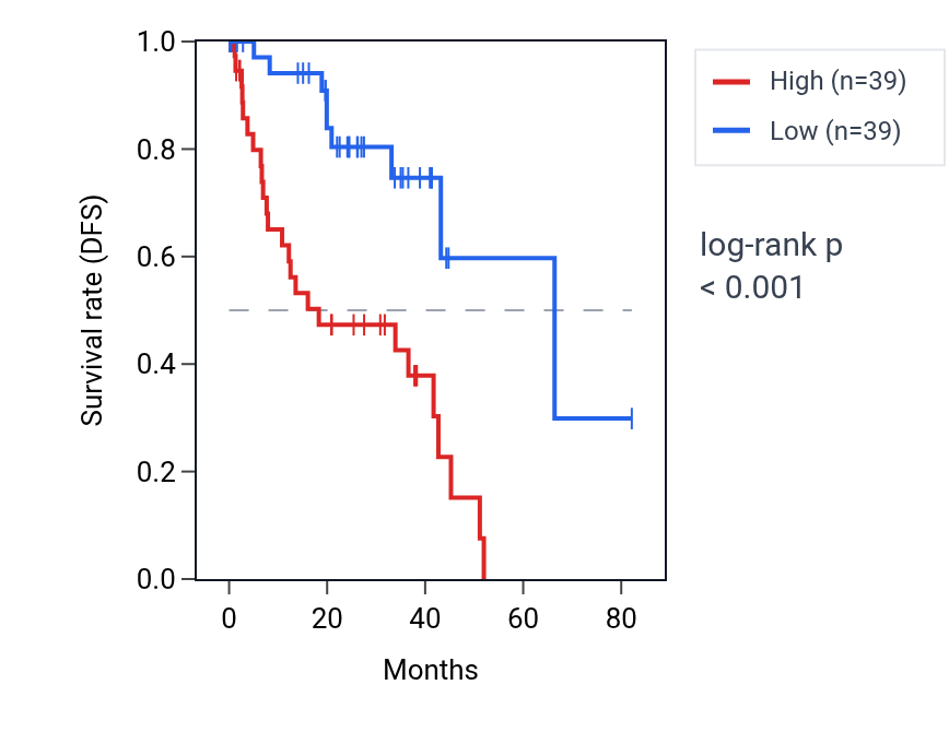 Kaplan&ndash;Meier survival curve for FABP5P7 RNA expression in UVM: high vs low expression groups.