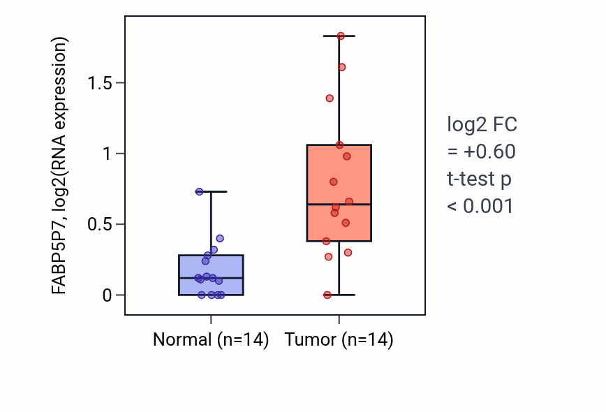 Tumor-vs-normal expression box plot for FABP5P7 RNA in KIRC.