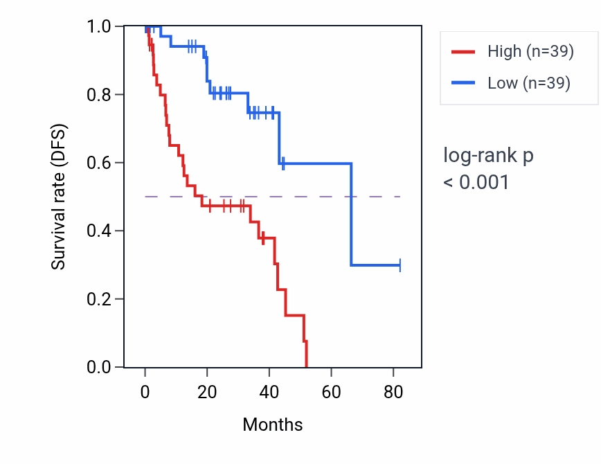 Kaplan&ndash;Meier survival curve for FABP5P7 RNA-high vs -low samples in UVM.