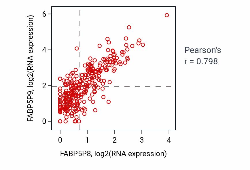 Per-sample scatter of FABP5P8 vs FABP5P9 in CESC (Pearson r = 0.80).