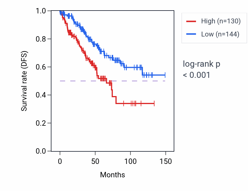 Kaplan&ndash;Meier survival curve for FABP5P8 RNA expression in KIRC: high vs low expression groups.