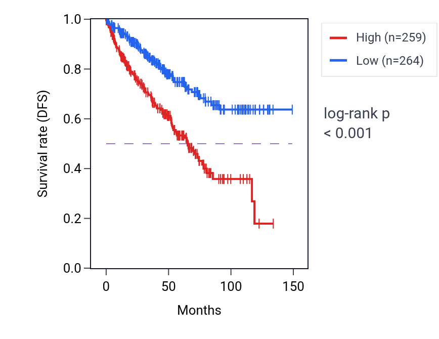 Kaplan&ndash;Meier survival curve for FABP5P9 RNA expression in KIRC: high vs low expression groups.