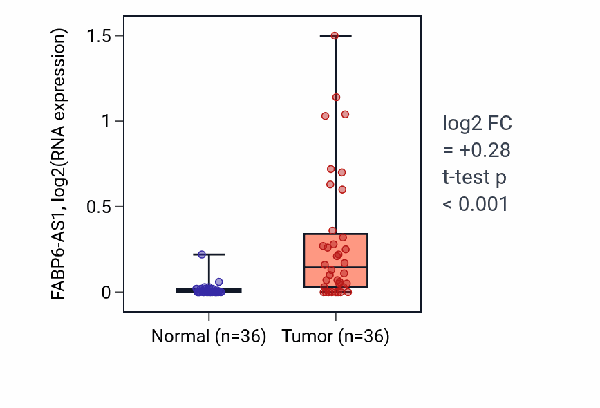 Tumor-vs-normal expression box plot for FABP6-AS1 RNA in KIRC.