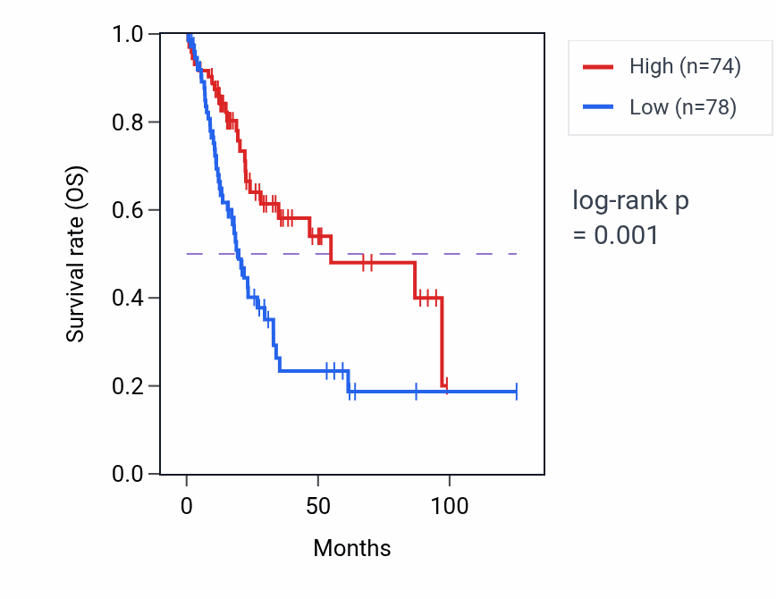 Kaplan&ndash;Meier survival curve for FABP6-AS1 RNA-high vs -low samples in BLCA.