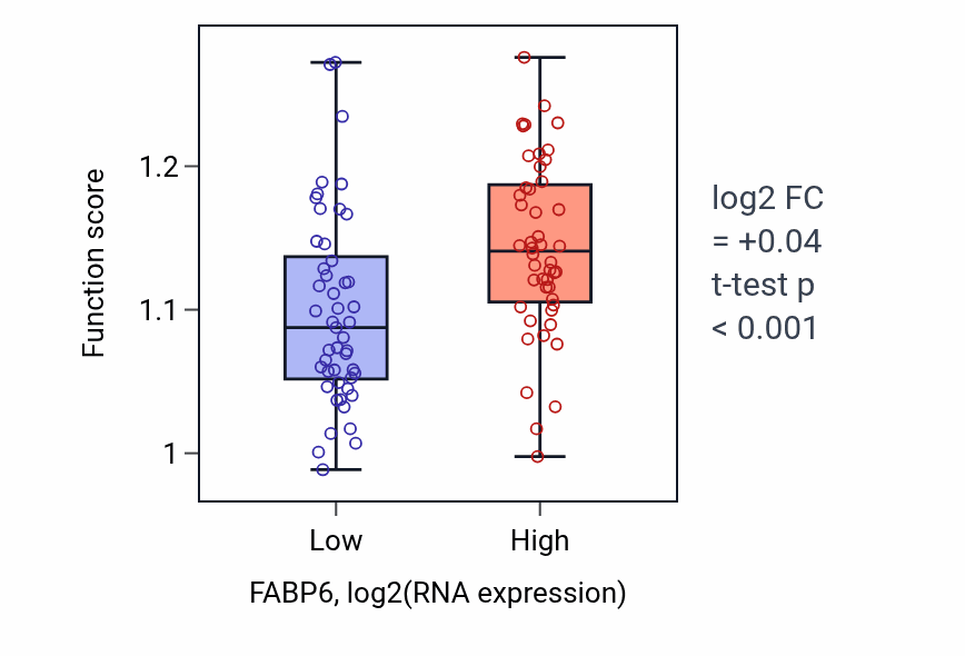 Box plot of Cristae formation in FABP6-low vs FABP6-high samples in BLOOD_Leukemia.