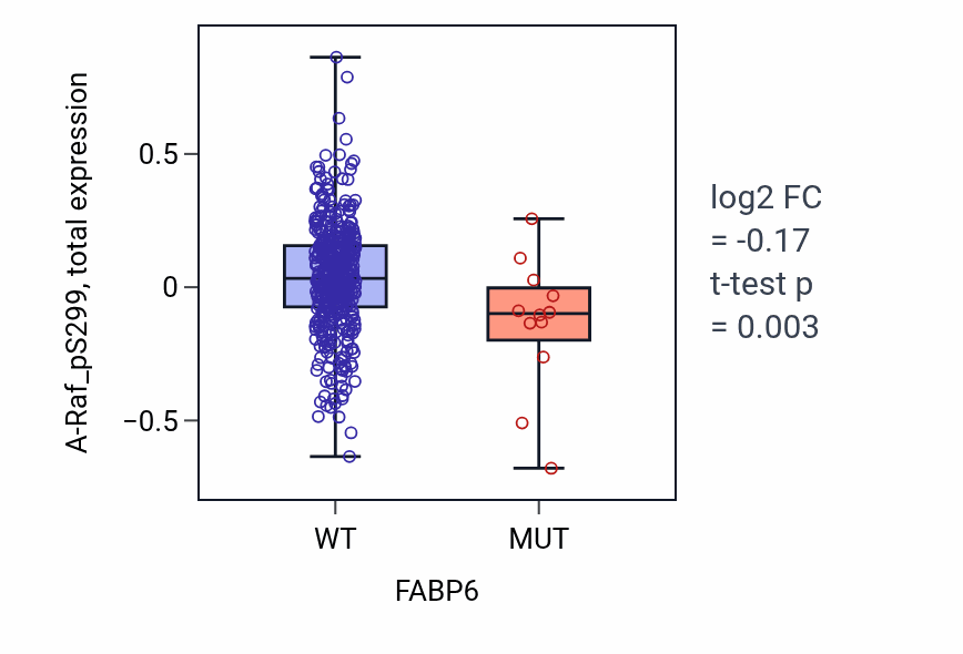 Box plot of A-Raf_pS299 in FABP6-low vs FABP6-high samples in UCEC.