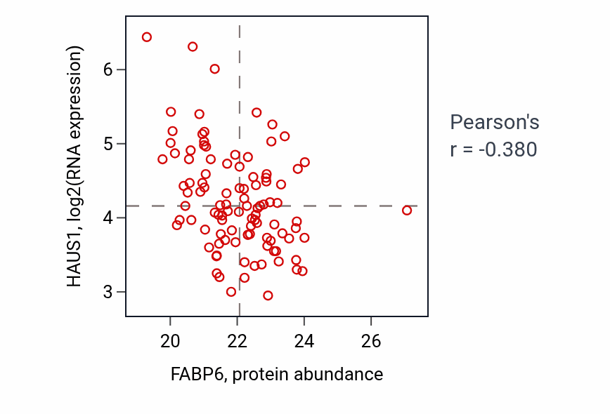 Per-sample scatter of FABP6 vs HAUS1 in LSCC (Pearson r = -0.38).