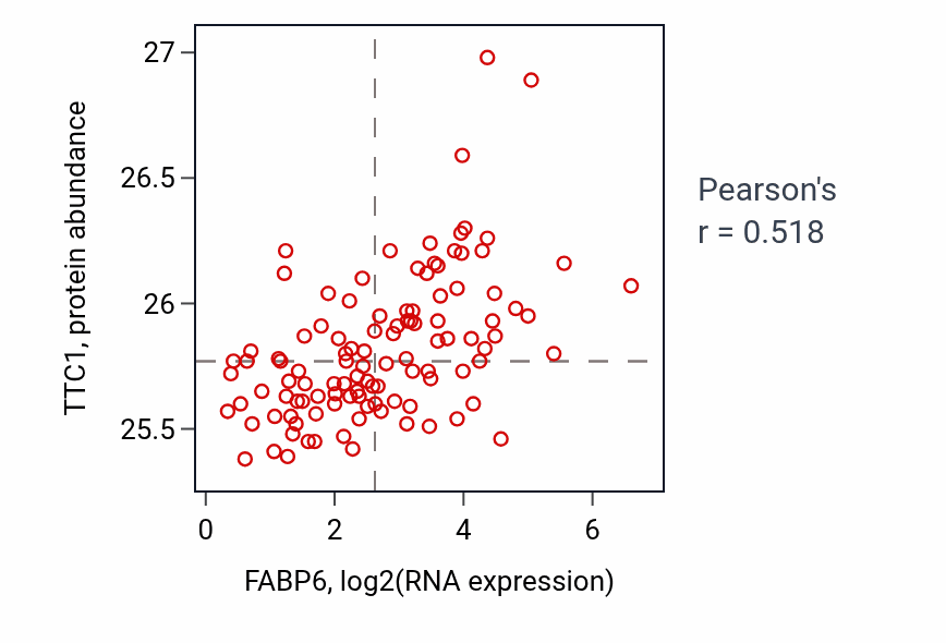 Per-sample scatter of FABP6 vs TTC1 in LUAD (Pearson r = 0.52).