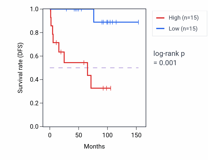 Kaplan&ndash;Meier survival curve for FABP6 RNA expression in KICH: high vs low expression groups.