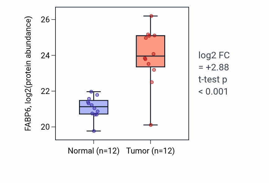 Tumor-vs-normal mass-spec protein box plot for FABP6 in CCRCC.