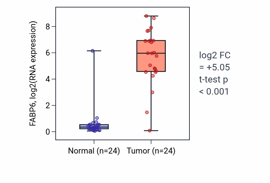 Tumor-vs-normal expression box plot for FABP6 RNA in KIRC.