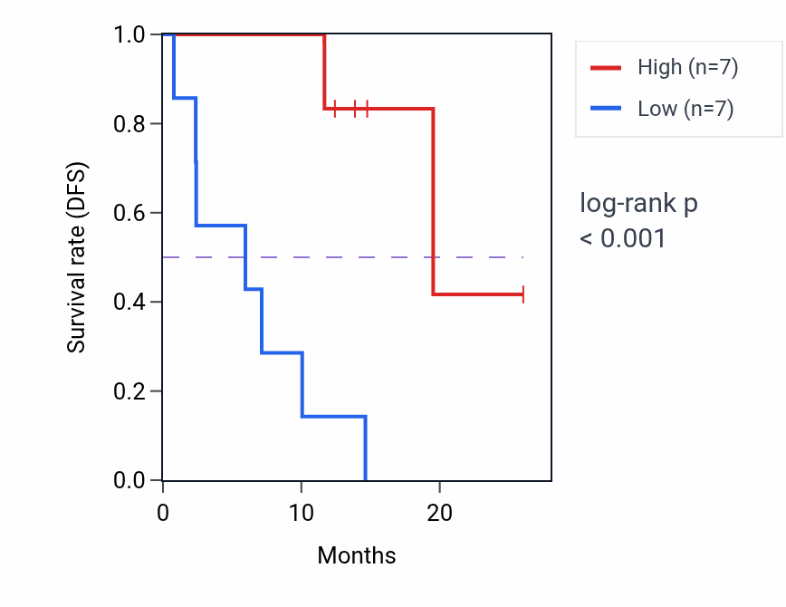 Kaplan&ndash;Meier survival curve for FABP6 mass-spec protein-high vs -low samples in LUAD.