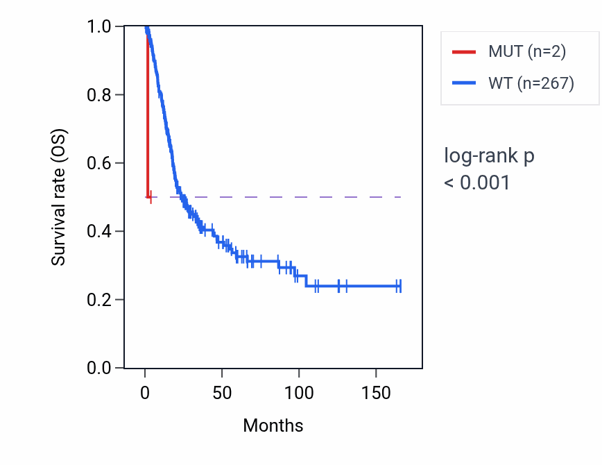 Kaplan&ndash;Meier survival curve for FABP6 mutant vs wild-type samples in BLCA.