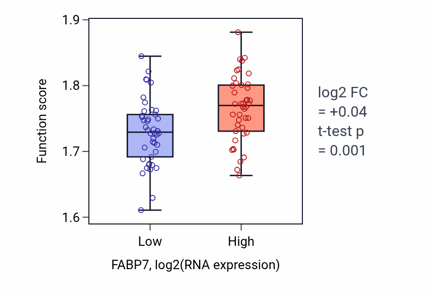 Box plot of Nucleoside triphosphate biosynthetic process in FABP7-low vs FABP7-high samples in CNS.