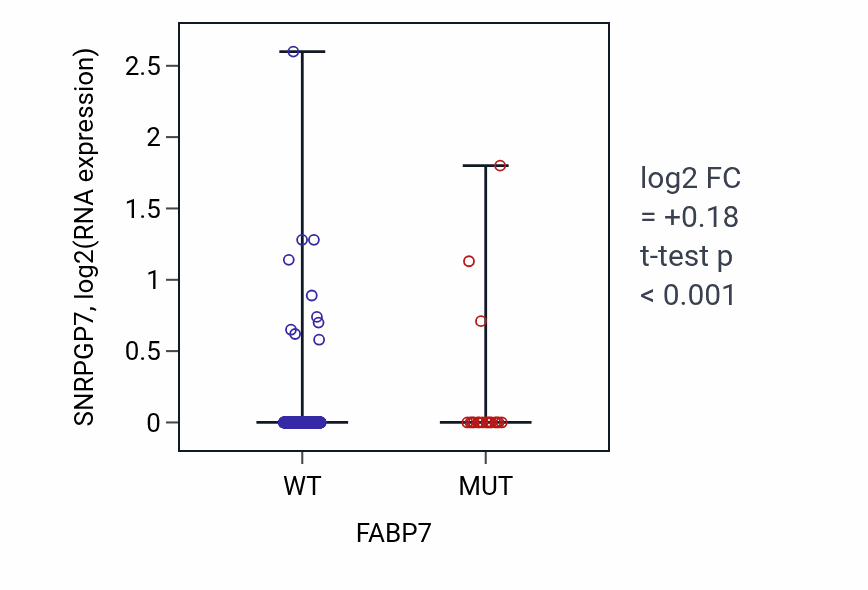 Box plot of SNRPGP7 in FABP7-low vs FABP7-high samples in UCEC.