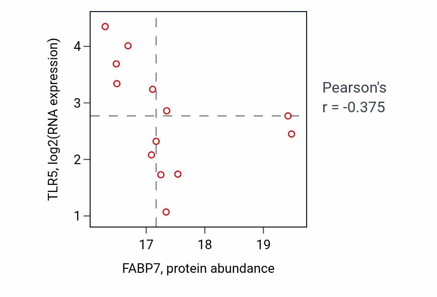 Per-sample scatter of FABP7 vs TLR5 in OV (Pearson r = -0.38).