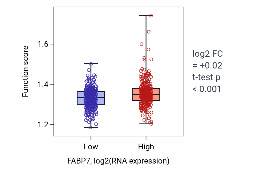 Box plot of U2-type prespliceosome assembly in FABP7-low vs FABP7-high samples in UCEC.