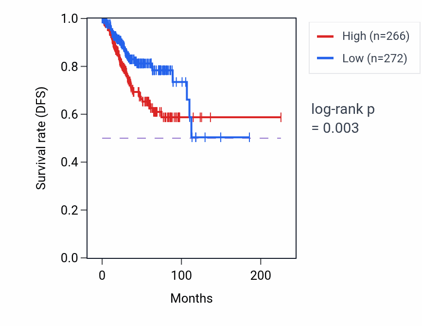 Kaplan&ndash;Meier survival curve for FABP7 RNA expression in OV: high vs low expression groups.