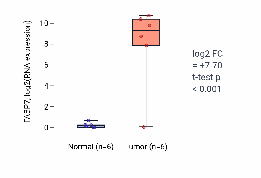 Tumor-vs-normal expression box plot for FABP7 in KIRC.