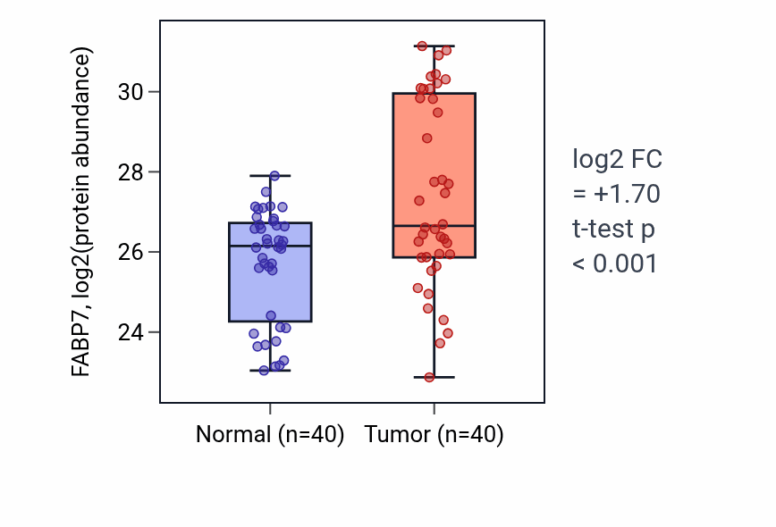 Tumor-vs-normal mass-spec protein box plot for FABP7 in CCRCC.