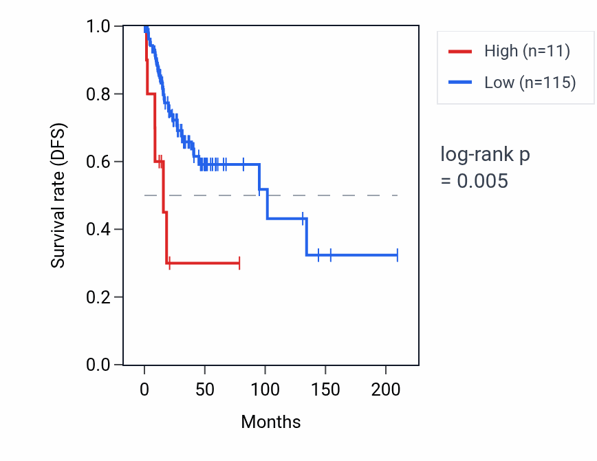 Kaplan&ndash;Meier survival curve for FABP7P1 RNA expression in CESC: high vs low expression groups.