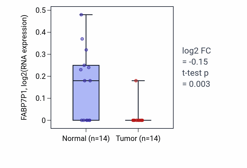 Tumor-vs-normal expression box plot for FABP7P1 in LUSC.