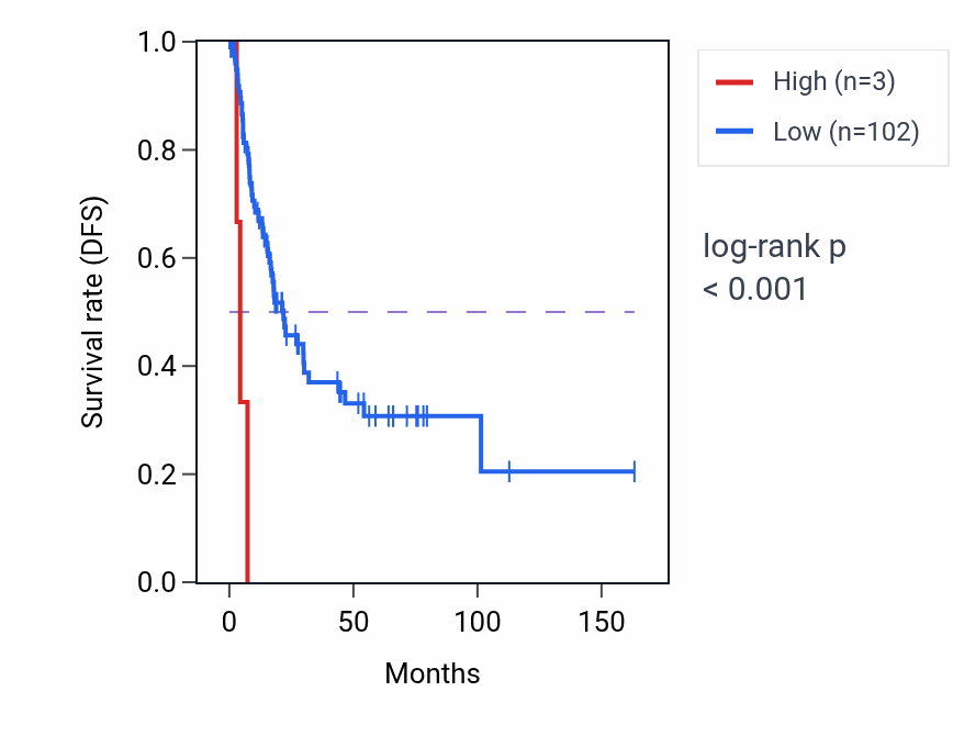 Kaplan&ndash;Meier survival curve for FABP7P2 RNA expression in BLCA: high vs low expression groups.