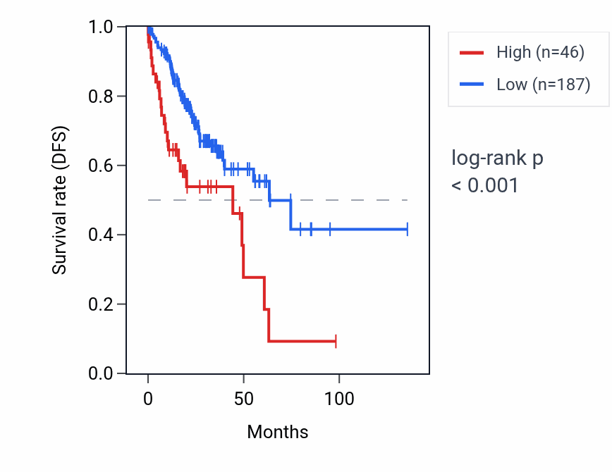 Kaplan&ndash;Meier survival curve for FABP9 RNA expression in COAD: high vs low expression groups.