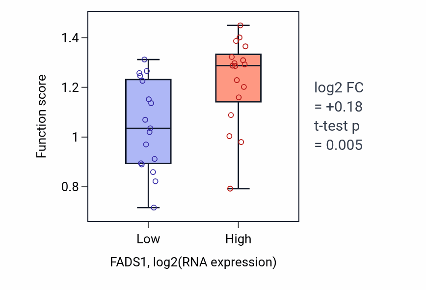 Box plot of Linoleic acid metabolic process in FADS1-low vs FADS1-high samples in KIDNEY.