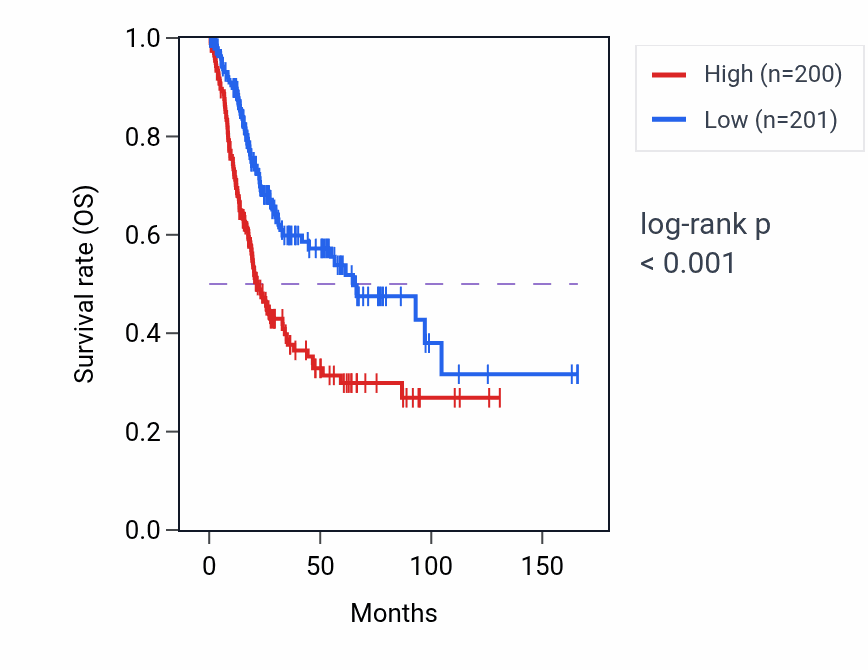 Kaplan&ndash;Meier survival curve for FADS1 RNA expression in BLCA: high vs low expression groups.