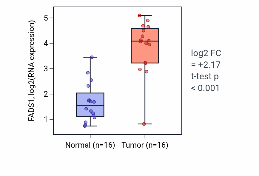 Tumor-vs-normal expression box plot for FADS1 in HNSC.