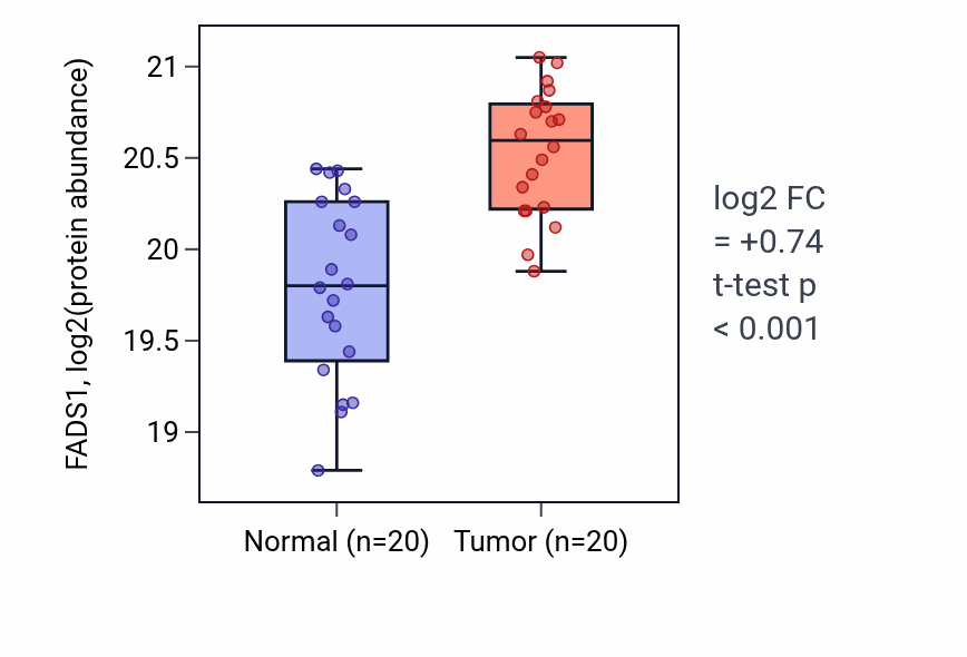 Tumor-vs-normal mass-spec protein box plot for FADS1 in HNSC.