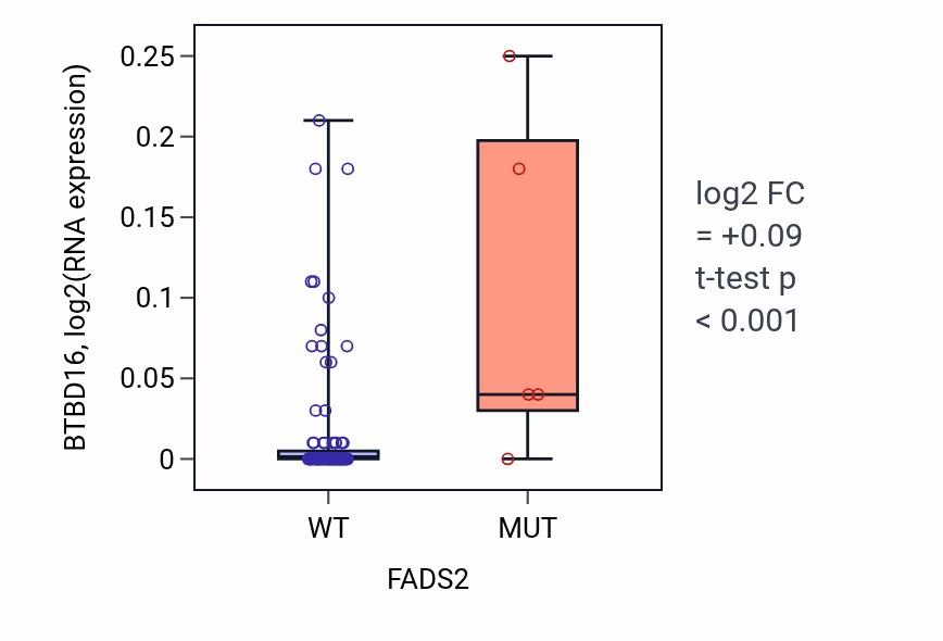 Box plot of BTBD16 in FADS2-low vs FADS2-high samples in BLOOD_Leukemia.