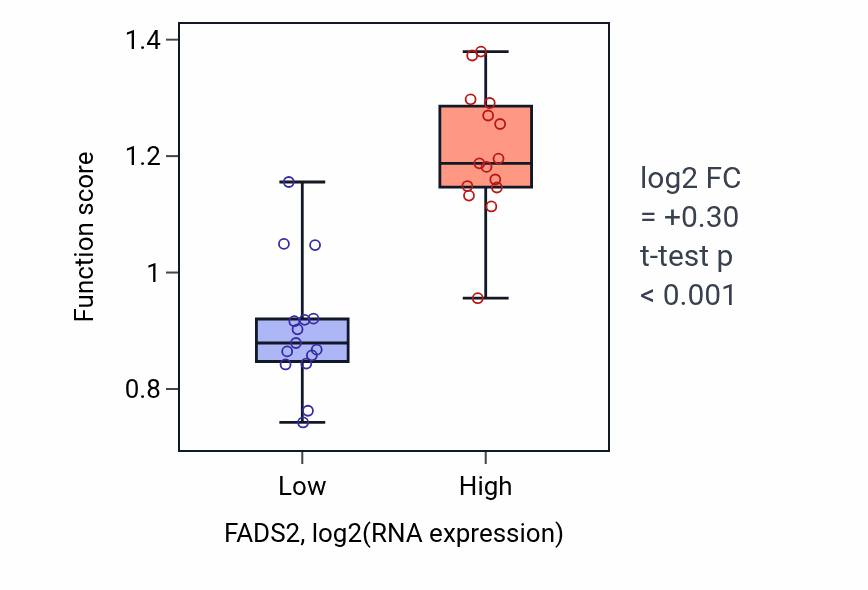 Box plot of Positive regulation of response to oxidative stress in FADS2-low vs FADS2-high samples in BLOOD_Myeloma.