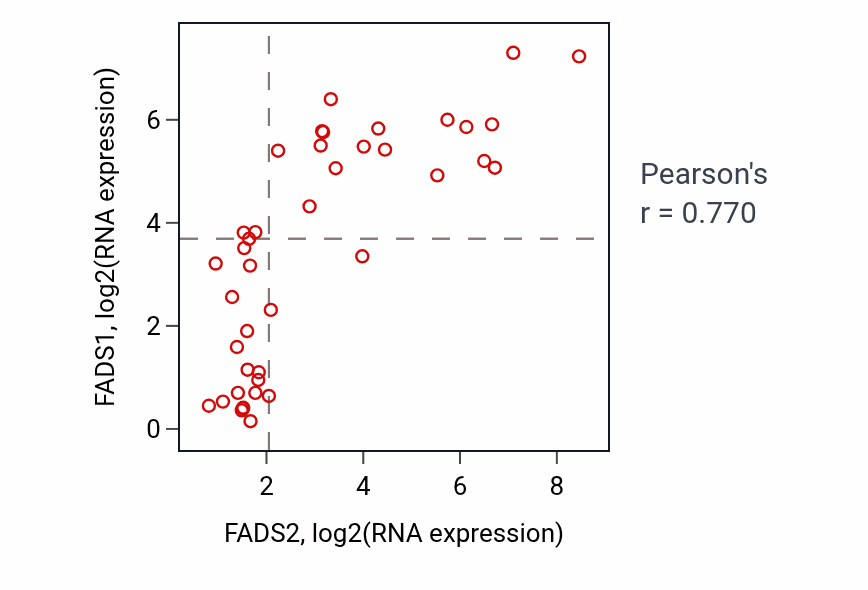Per-sample scatter of FADS2 vs FADS1 in STOMACH (Pearson r = 0.77).