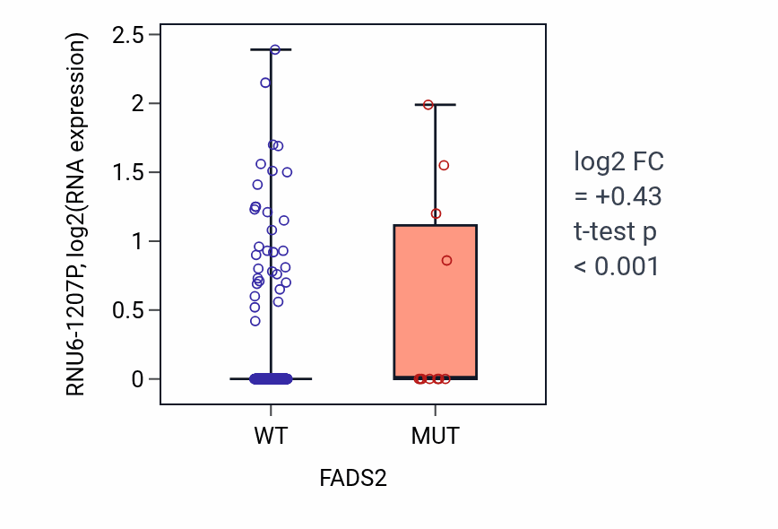 Box plot of RNU6-1207P in FADS2-low vs FADS2-high samples in COAD.