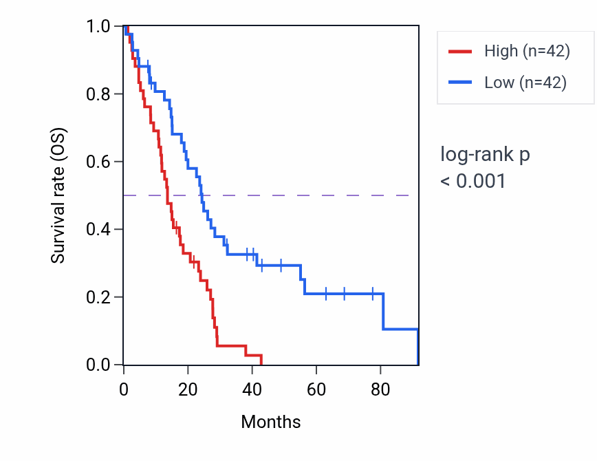 Kaplan&ndash;Meier survival curve for FADS2 RNA expression in MESO: high vs low expression groups.
