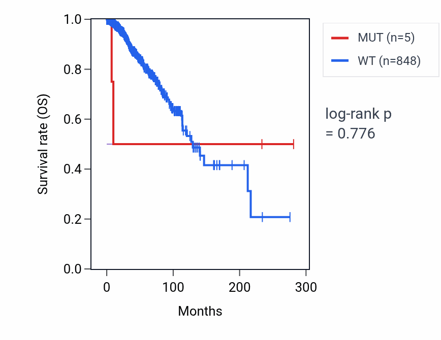 Kaplan&ndash;Meier survival curve for FADS2 mutant vs wild-type samples in BRCA.