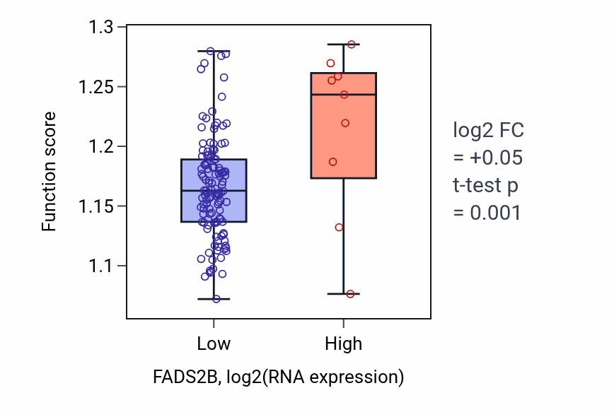 Box plot of Nucleosome organization in FADS2B-low vs FADS2B-high samples in TGCT.