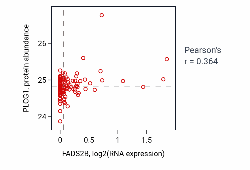 Per-sample scatter of FADS2B vs PLCG1 in LSCC (Pearson r = 0.36).
