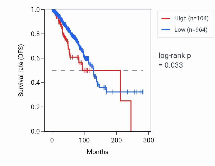 Kaplan&ndash;Meier survival curve for FADS2B RNA expression in LUSC: high vs low expression groups.