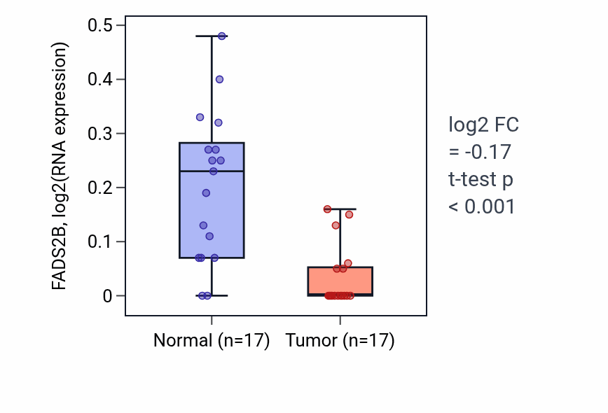 Tumor-vs-normal expression box plot for FADS2B RNA in COAD.