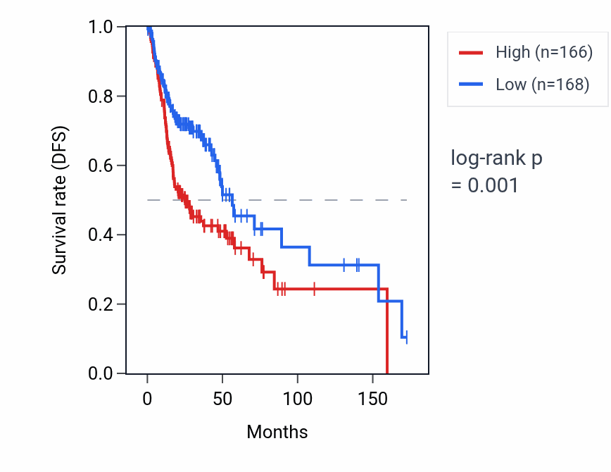 Kaplan&ndash;Meier survival curve for FADS3 RNA expression in HNSC: high vs low expression groups.