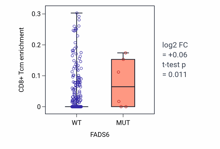 Box plot of CD8+ Tcm in FADS6-low vs FADS6-high samples in LUAD.
