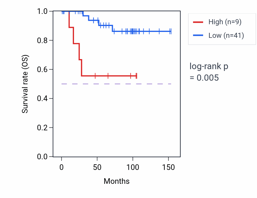 Kaplan&ndash;Meier survival curve for FADS6 RNA expression in KICH: high vs low expression groups.