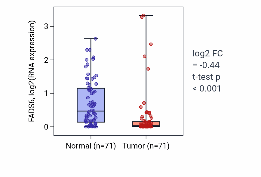 Tumor-vs-normal expression box plot for FADS6 in KIRC.
