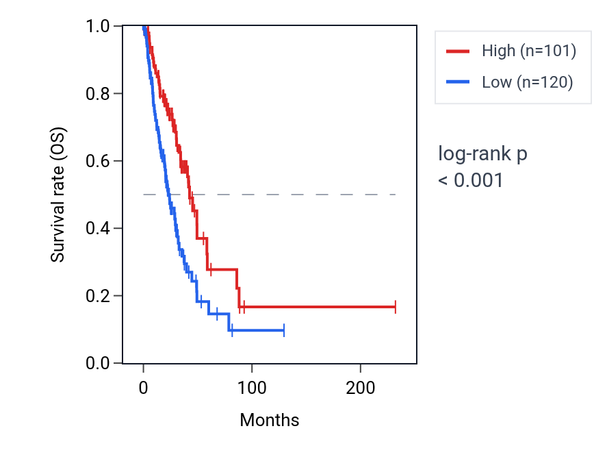 Kaplan&ndash;Meier survival curve for FAF1-AS1 RNA expression in LUAD: high vs low expression groups.