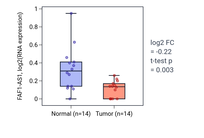 Tumor-vs-normal expression box plot for FAF1-AS1 in THCA.