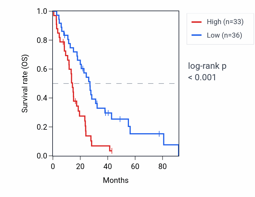 Kaplan&ndash;Meier survival curve for FAF1 RNA expression in MESO: high vs low expression groups.
