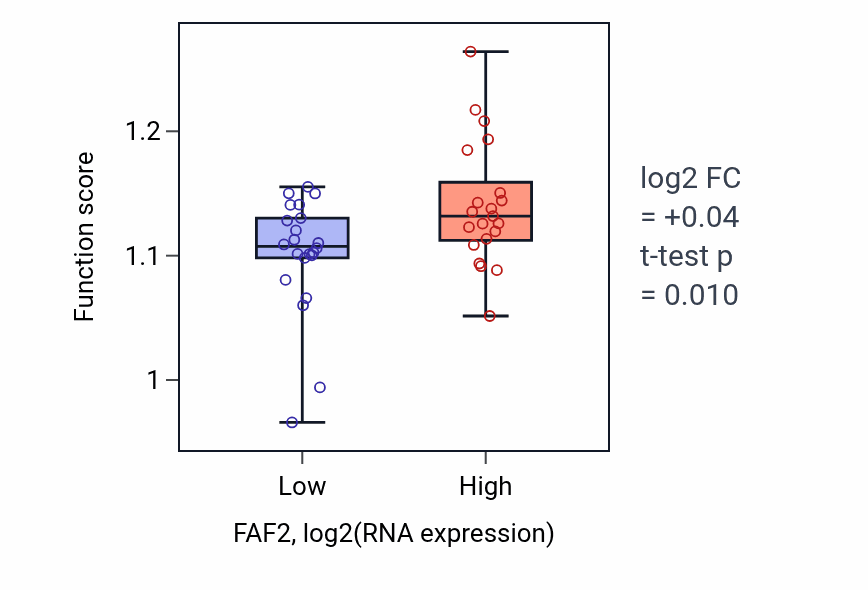 Box plot of Negative regulation of cell cycle process in FAF2-low vs FAF2-high samples in UPPER_AERODIGESTIVE_TRACT.